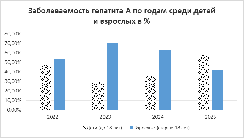 Распределение заболевших ГА в Самарской области среди детского и взрослого (18 лет и старше) населения за период 2022–2025 гг.