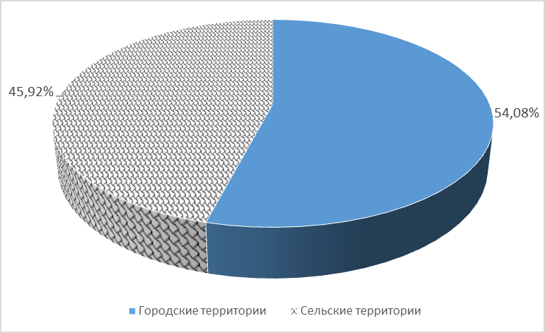 Заболеваемость гепатитом А в Самарской области на городских и сельских территориях среди детского населения (до 18 лет) за 2022–2025 гг.