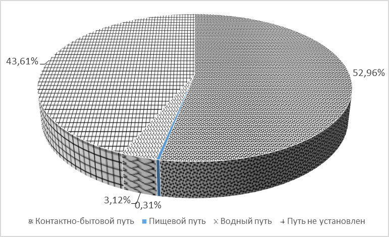 Пути инфицирования гепатитом А в Самарской области 2025 г.