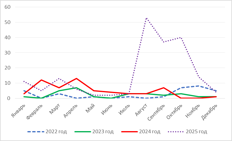 Заболеваемость гепатитом А в Самарской области по месяцам за период 2022–2025 гг. среди детского населения (до 18 лет)