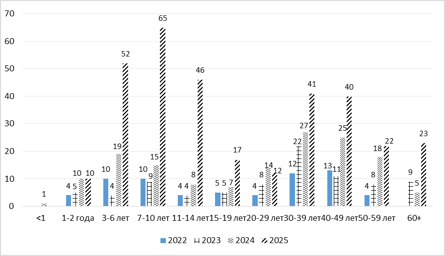 Распределение по возрасту заболевших ГА за период 2022–2025 гг в зависимости от года наблюдения (число случаев)