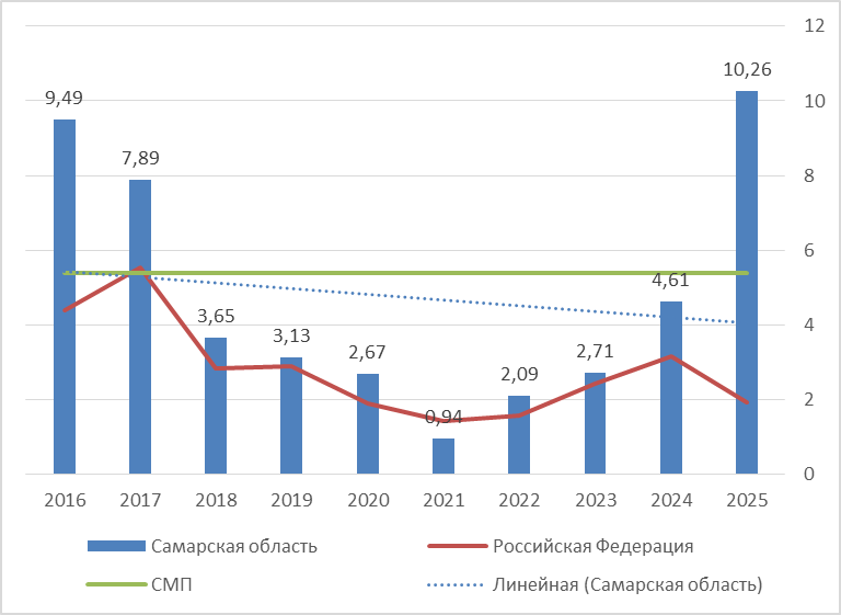 Заболеваемость гепатитом А в Самарской области в сравнении с показателями по РФ за 2016-2025 гг. (на 100 тыс. населения)