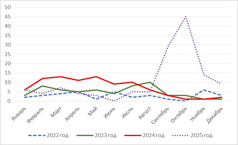 Заболеваемость гепатитом А в Самарской области по месяцам за период 2022–2025 гг. среди взрослого населения (18 лет и старше)
