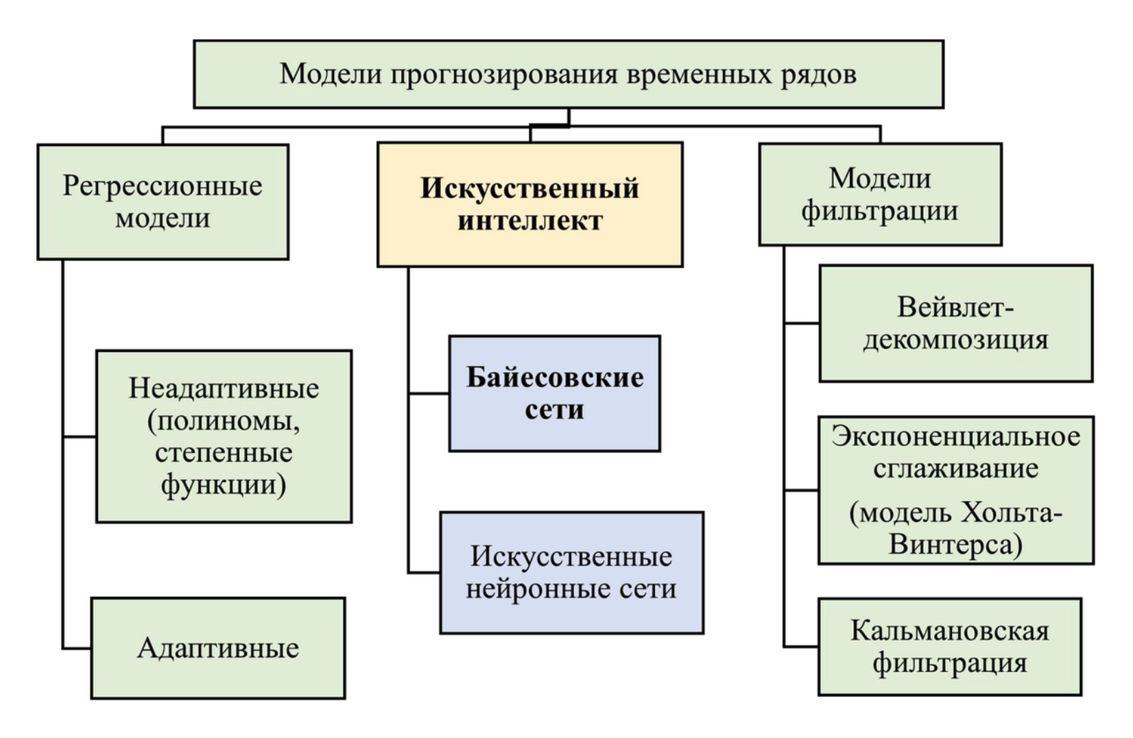 Нейросетевые технологии, включающие байесовские сети
