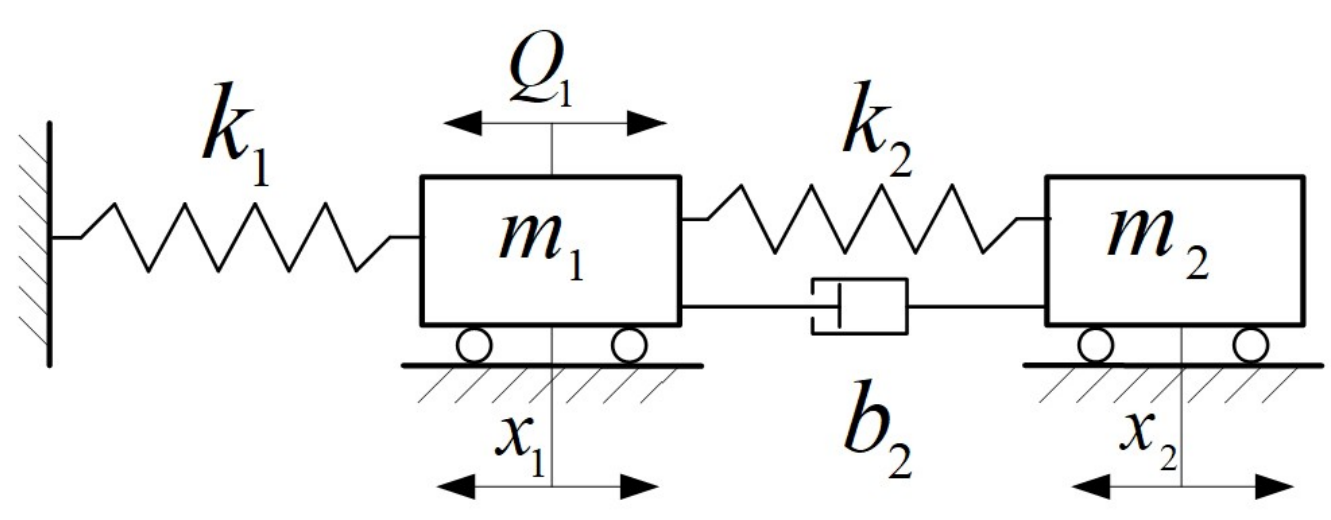  Расчётная схема механической колебательной системы: x1, x2 - обобщенные координаты, представляющие собой малые смещения относительно положения статического равновесия, Q1 - внешнее гармоническое возмущение