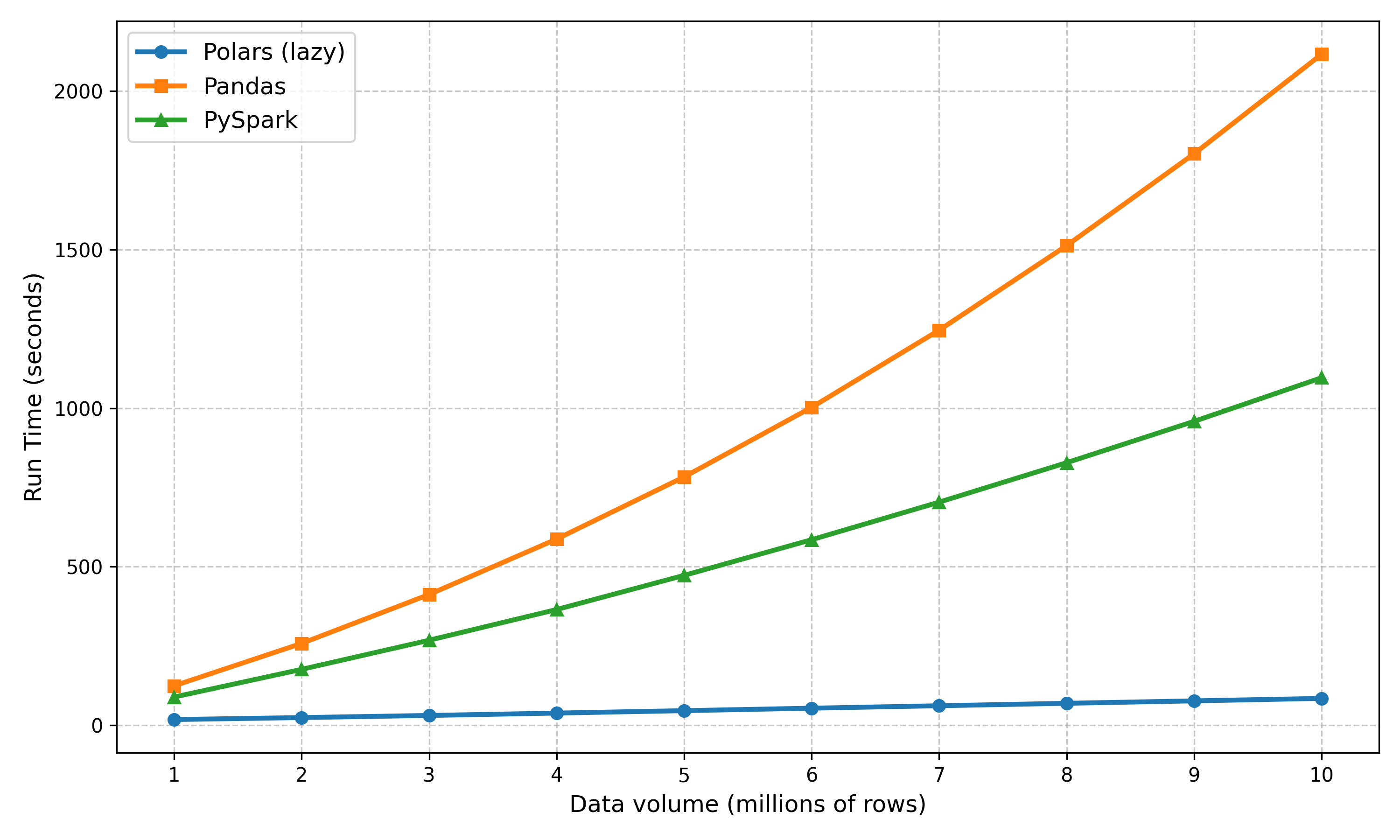 ETL Runtime (sec) based on data volume (1M to 10M rows)