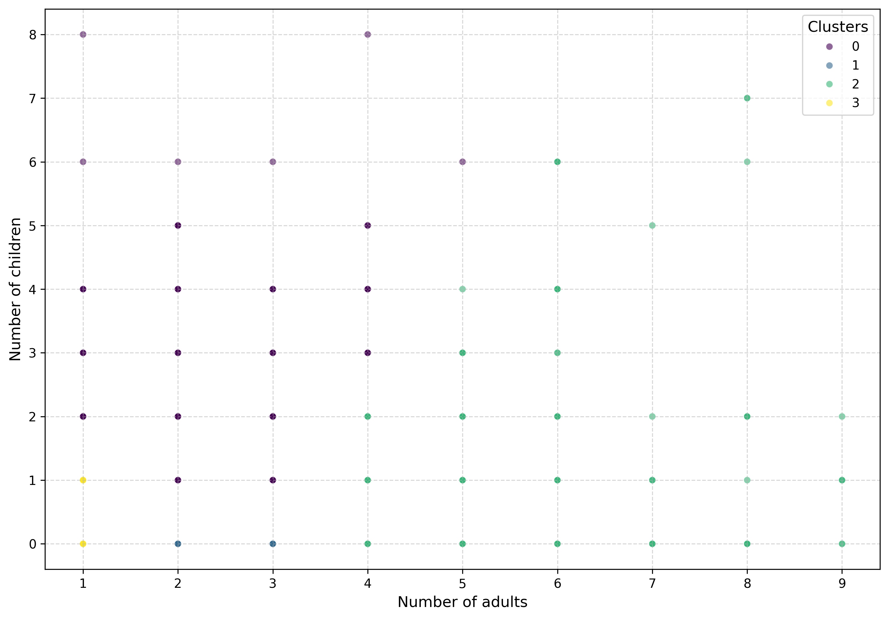 Query segmentation by number of adults and children