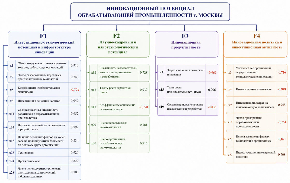 Структура факторных групп инновационного потенциала обрабатывающей промышленности г. Москвы
