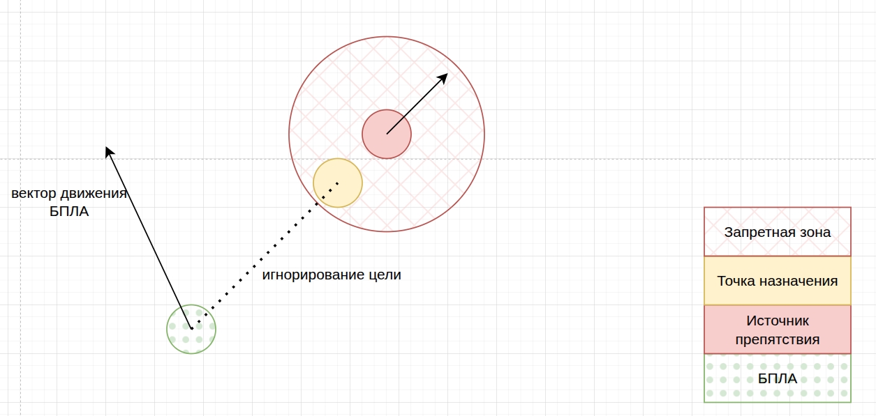 Общая схема работы алгоритма ACAS Xu