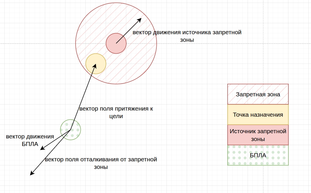 Общая схема работы алгоритмов семейства APF