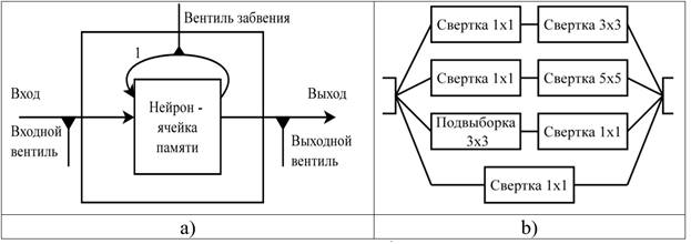 Элементы архитектуры слоев ИНС:a) LSTM; b) ячейка Inception