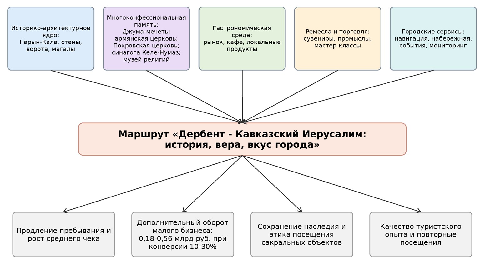 Структурная модель культурно-гастрономического маршрута Дербента
