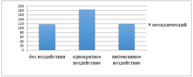 Изменение значений средней шероховатости поверхности основания металлического брекета без воздействия, после однократного и интенсивного воздействия водородной плазмы