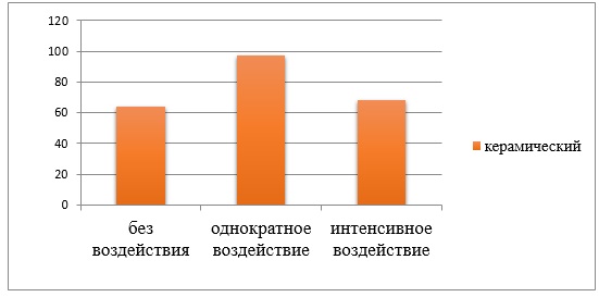 Изменение значений средней шероховатости поверхности основания керамического брекета без воздействия, после однократного и интенсивного воздействия водородной плазмы