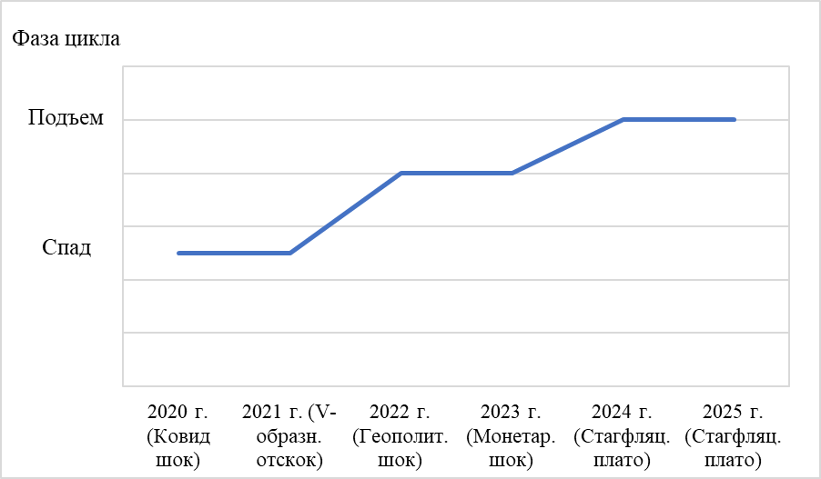 Фазы глобального экономического цикла под воздействием шоков