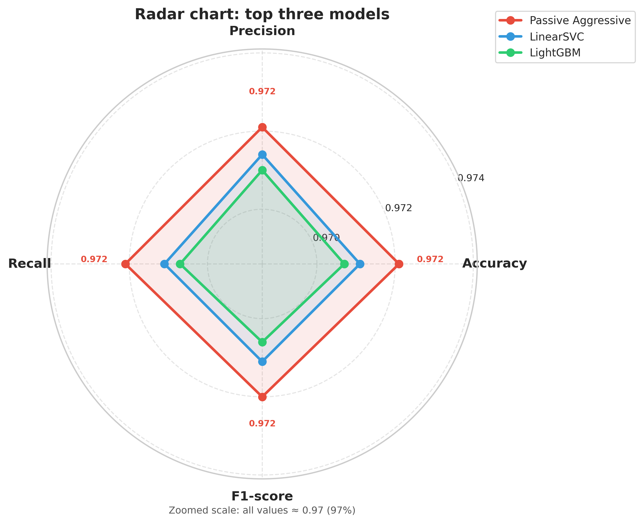 Radar chart comparison of the highest-performing machine learning classifiers