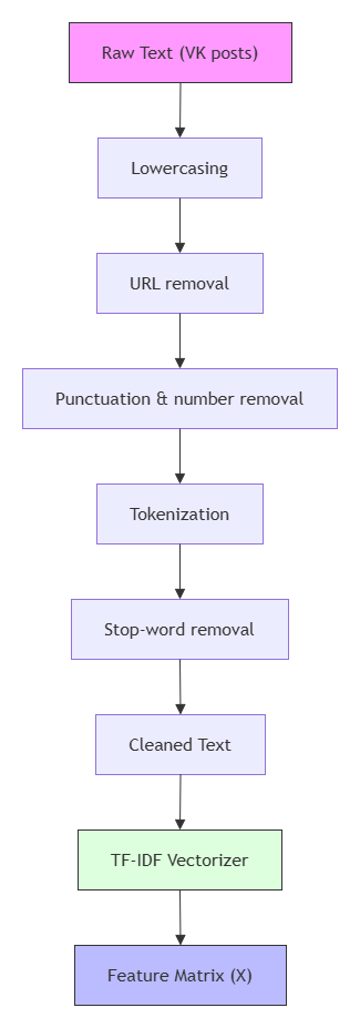 Text Preprocessing and TF-IDF Feature Matrix Construction Pipeline