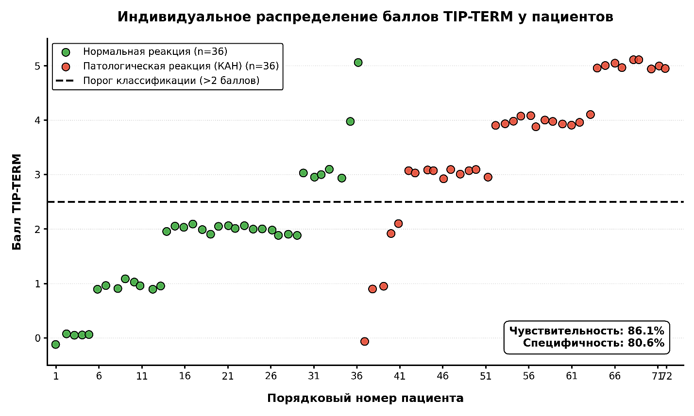 Точечная диаграмма индивидуальных значений баллов TIP-TERM: зелёные точки – пациенты с нормальной вазомоторной реакцией; красные – с патологической (КАН); горизонтальная пунктирная линия – порог >2 баллов (проведена на уровне 2,5)