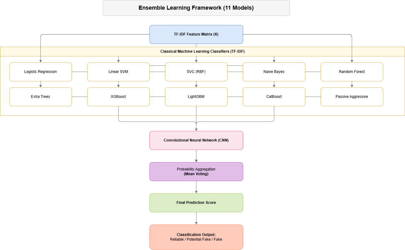 Ensemble learning architecture of the proposed FakeKapcha system