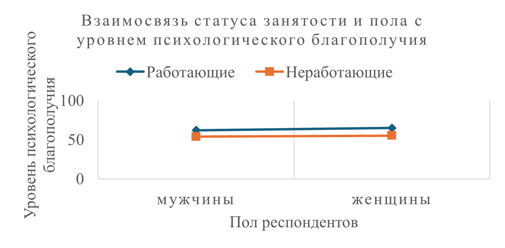 Взаимосвязь статуса занятости и пола с уровнем психологического благополучия