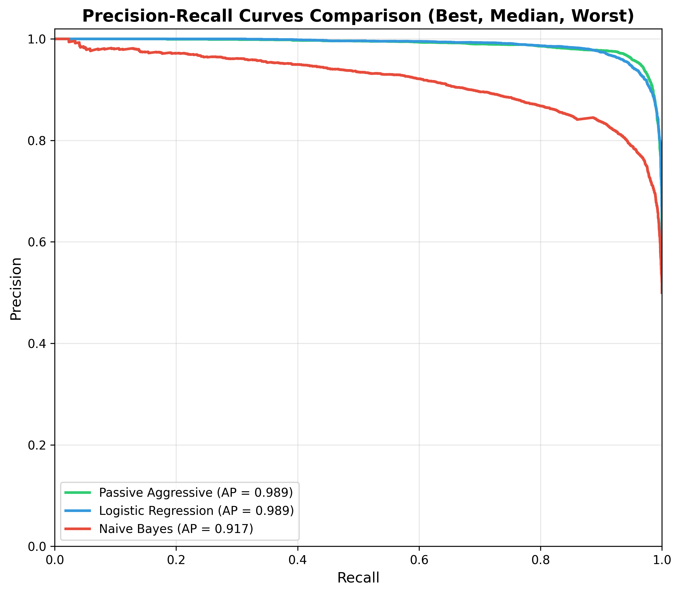 Precision–Recall performance analysis of representative classification models