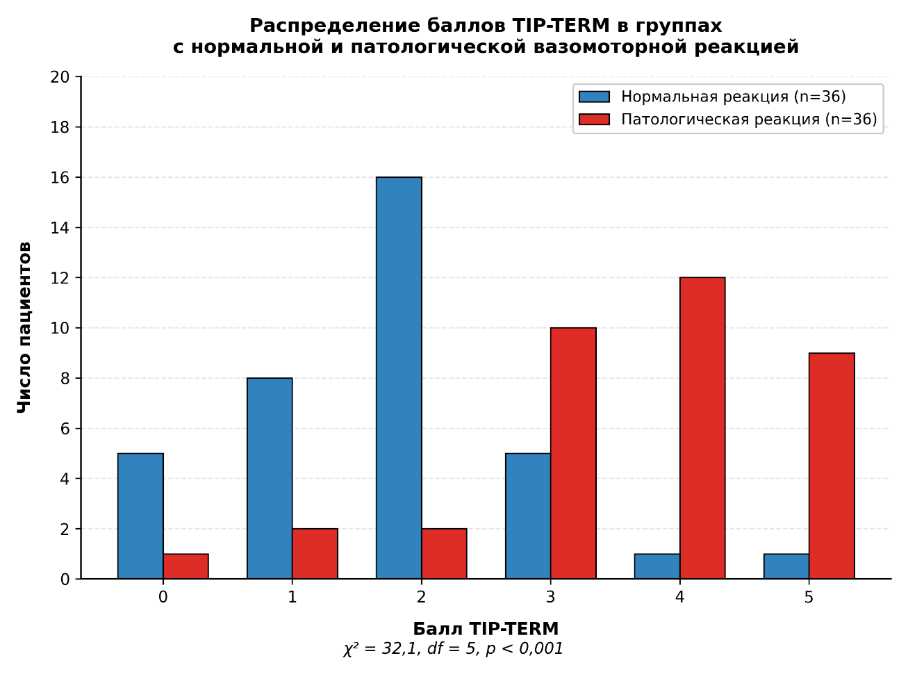 Распределение баллов TIP‑TERM в группах с нормальной и патологической вазомоторной реакцией