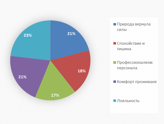 Диаграмма распределения основных психологических факторов в отзывах гостей
