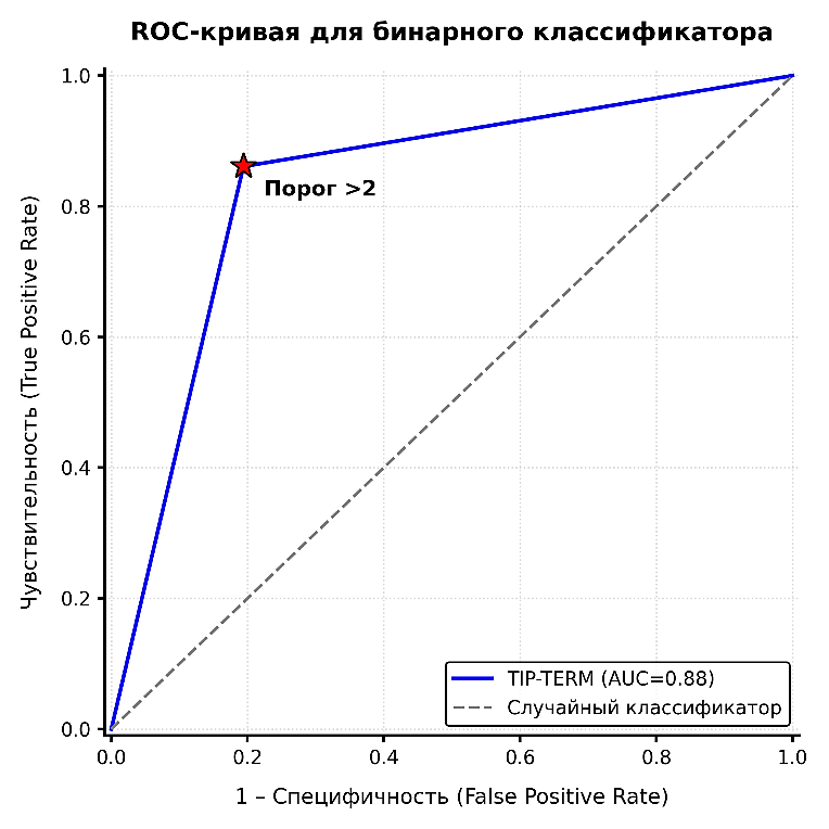ROC-кривая для балльной оценки TIP-TERM при выявлении КАН. AUC = 0,88 (95% ДИ 0,80-0,96)