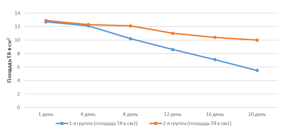 Динамика заживления трофической язвы (ТЯ) у пациентов 1-й и 2-й групп