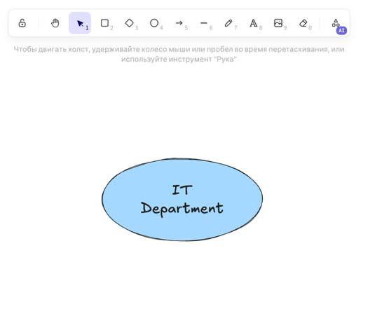 Базовая структура семантической карты с центральным концептом «IT Department»