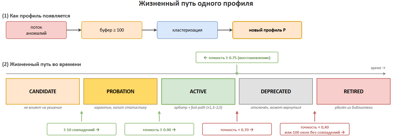 Состояния и переходы жизненного цикла профиля