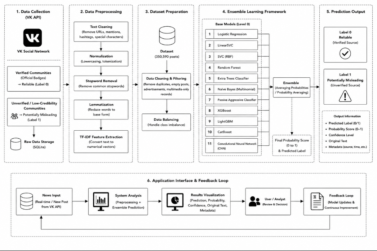 Overall Architecture of the Proposed FakeKapcha Misinformation Detection Framework