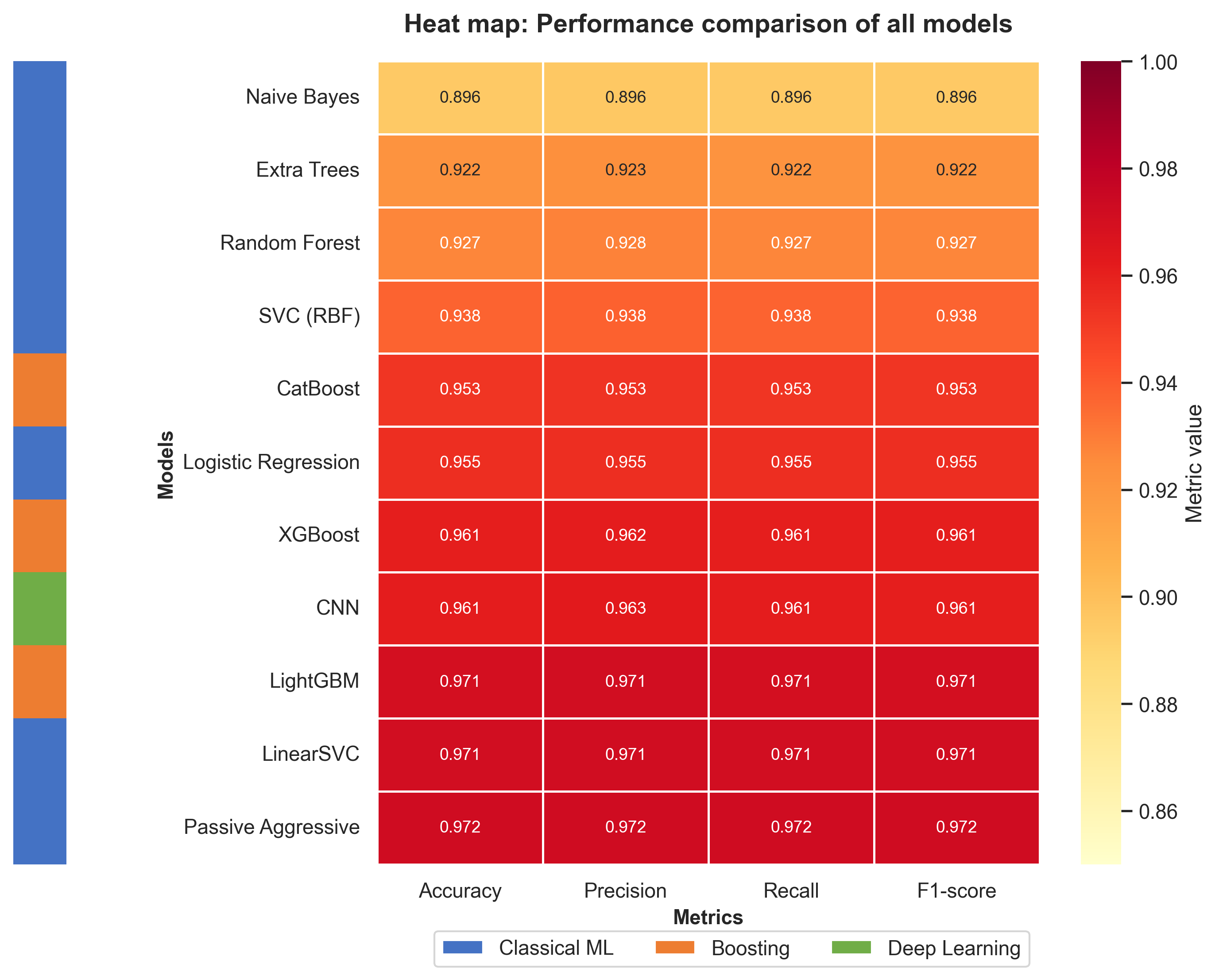 Comparative evaluation of machine learning models based on Accuracy, Precision, Recall, and F1-score
