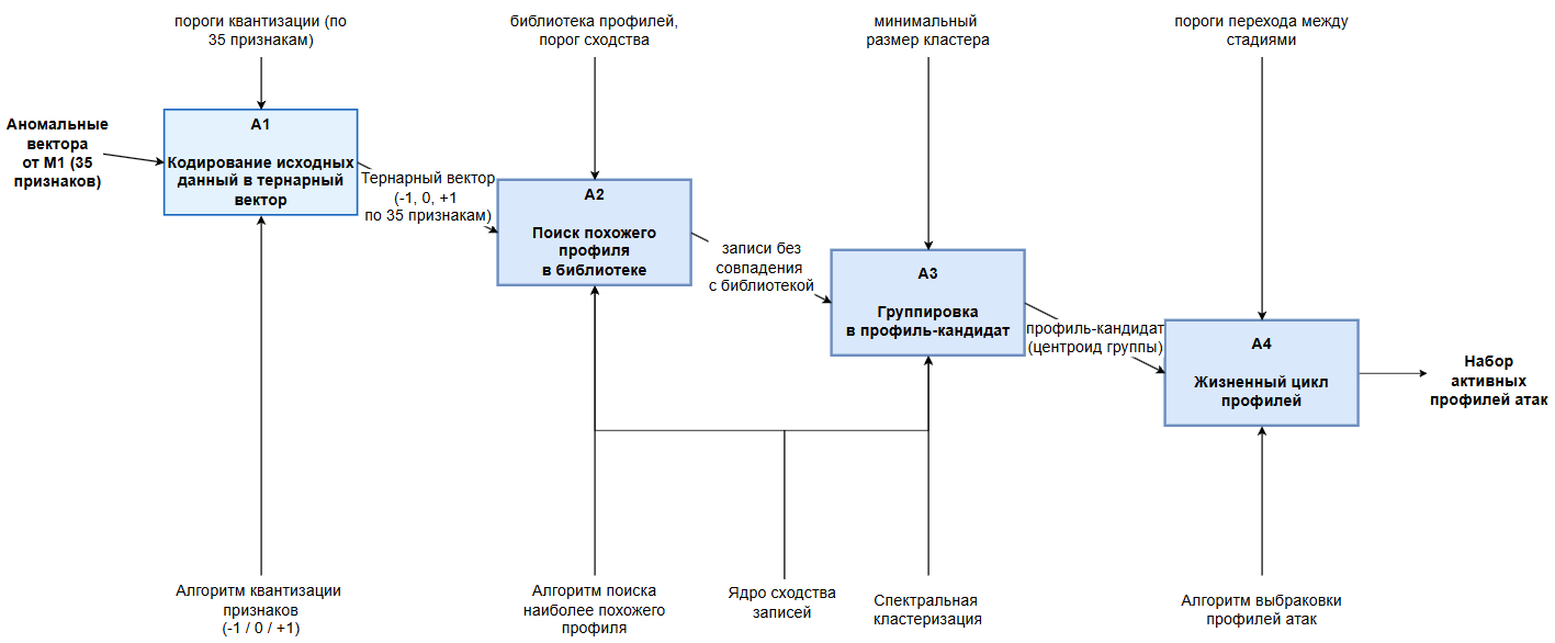 IDEF0-диаграмма метода профилирования сетевых аномалий