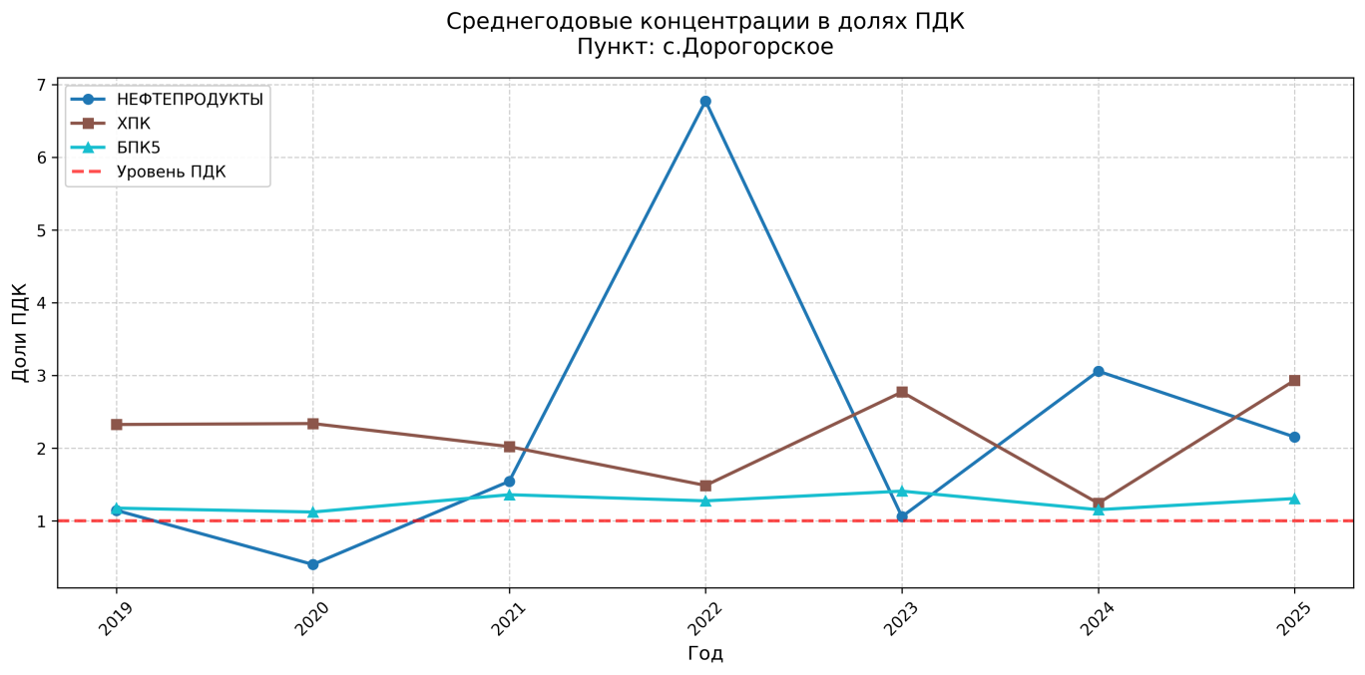 Среднегодовые концентрации органических показателей (в долях ПДК) в створе с. Дорогорское (2019-2025)