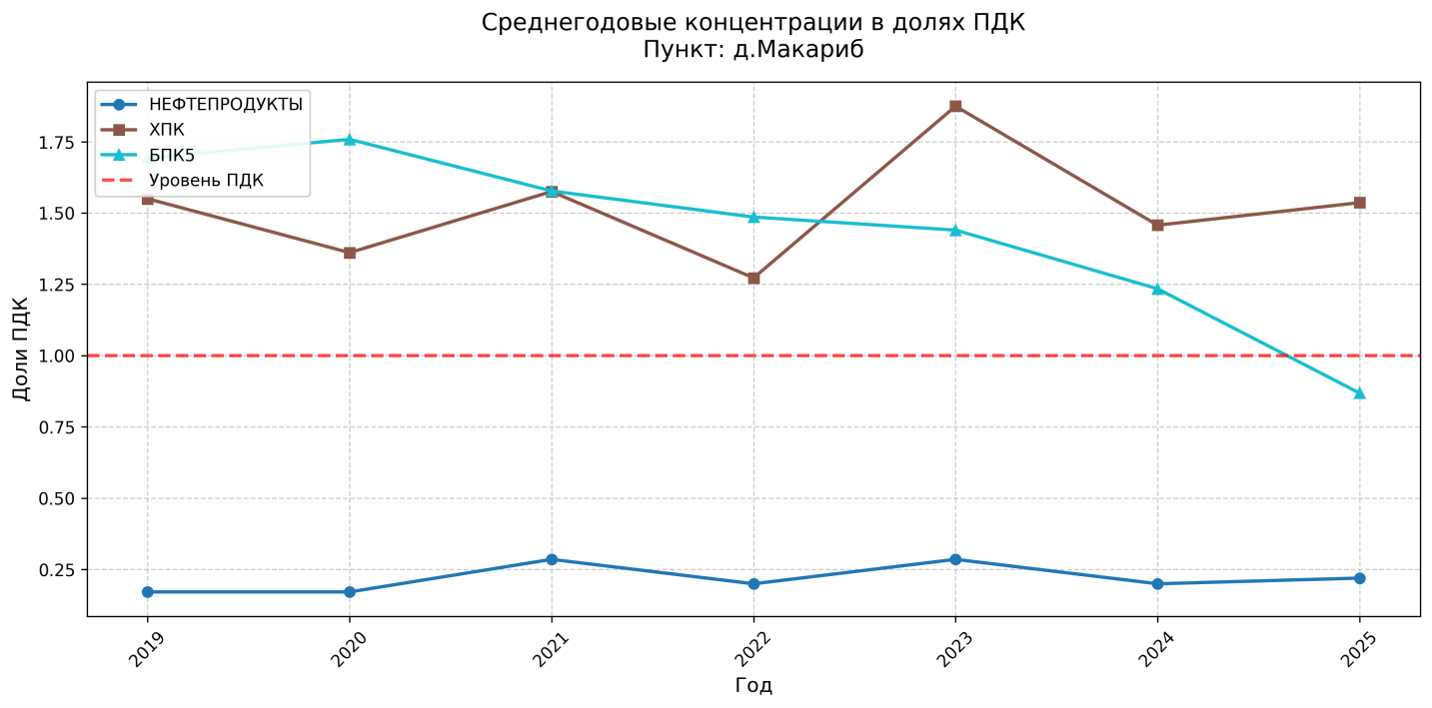 Среднегодовые значения органических показателей (в долях ПДК) в створе д. Макариб (2019-2025)