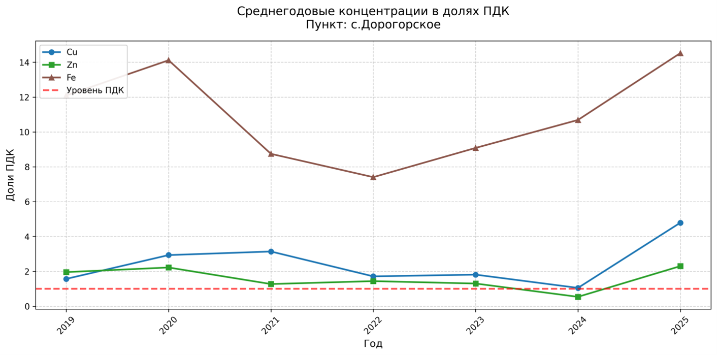 Среднегодовые концентрации металлов (в долях ПДК) в створе с. Дорогорское (2019-2025)