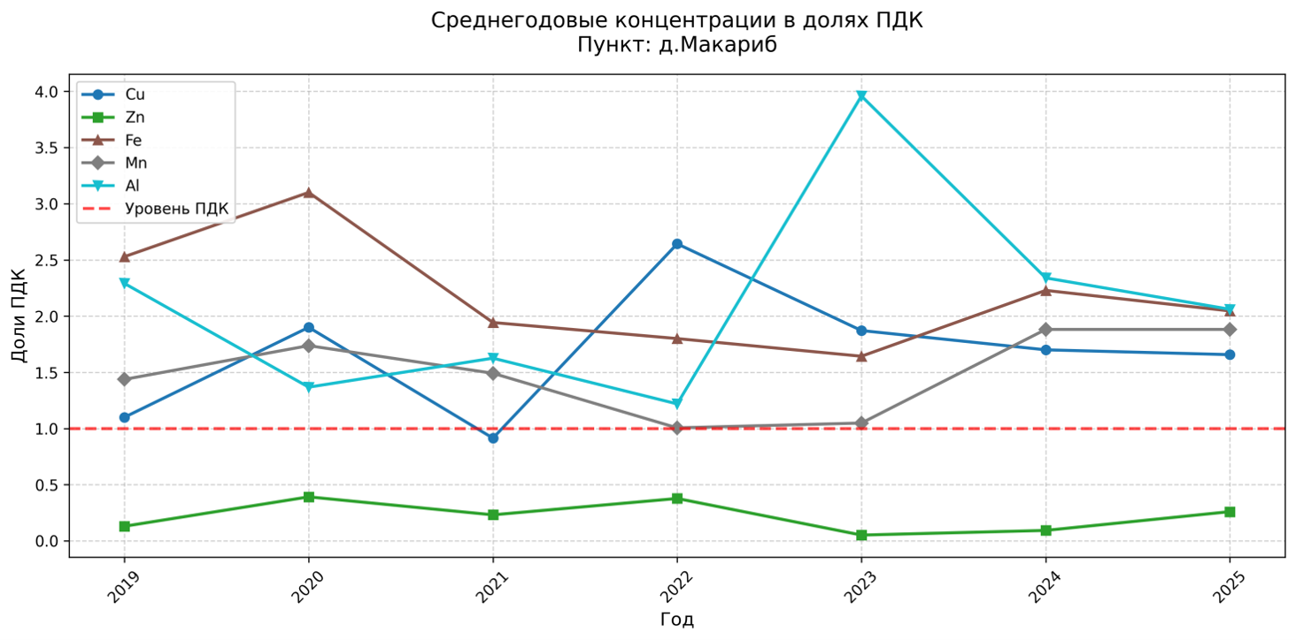 Среднегодовые концентрации металлов (в долях ПДК) в створе д. Макариб (2019-2025)