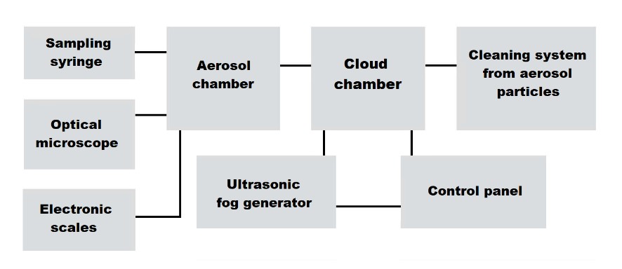 Standard composition of laboratory equipment