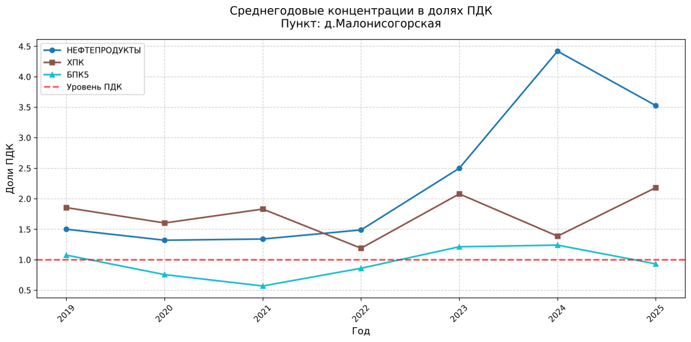 Среднегодовые значения органических показателей и нефтепродуктов (в долях ПДК) в створе д. Малонисогорская (2019-2025)