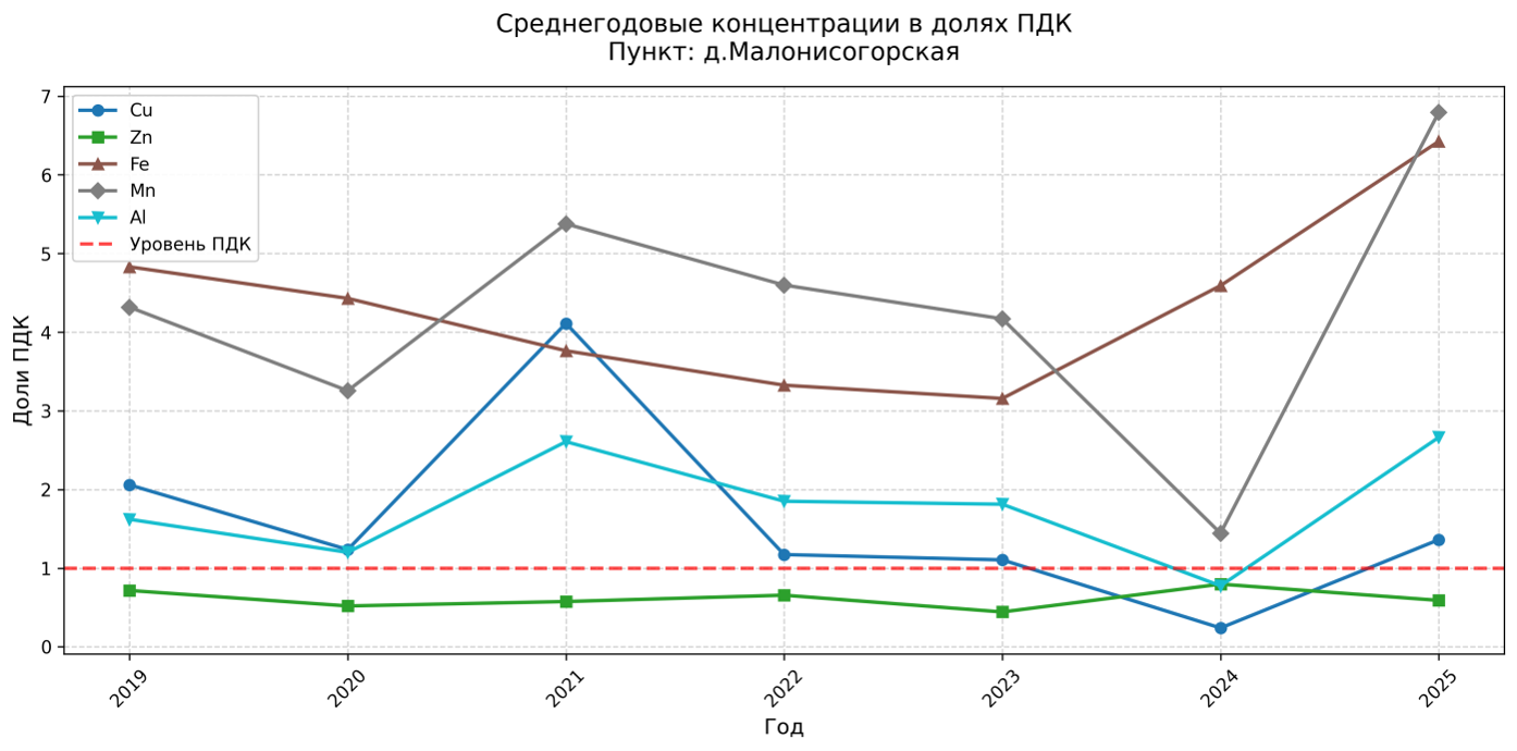 Среднегодовые концентрации металлов (в долях ПДК) в створе д. Малонисогорская (2019-2025)