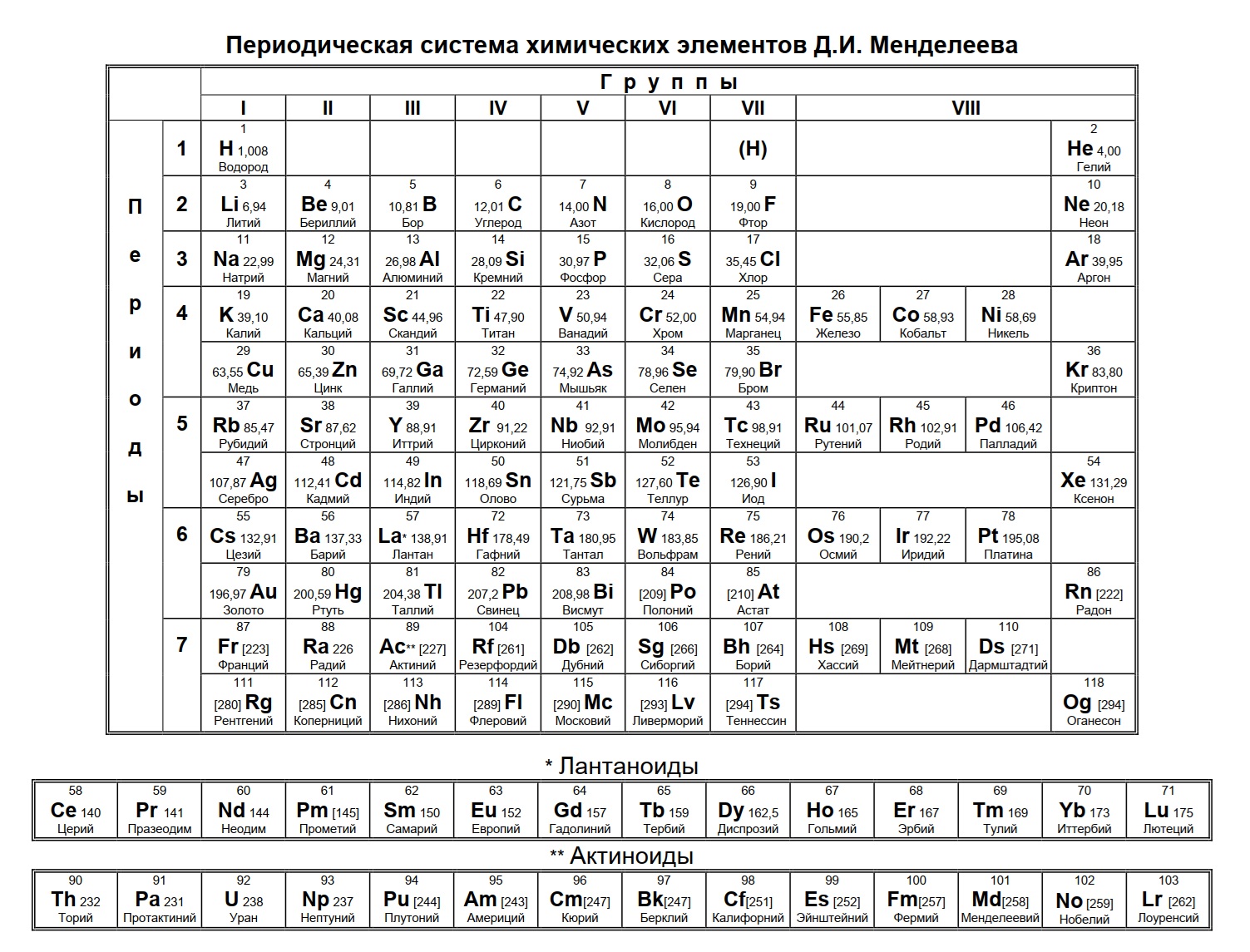 Периодическая таблица химических элементов Менделеева