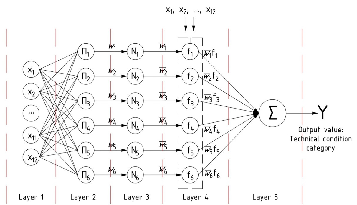 Architecture of a neuro-fuzzy network