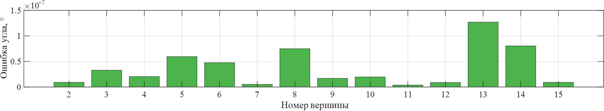 Сопоставление разности локальных углов поворота, вычисленных на эллипсоиде и в косой проекции Меркатора