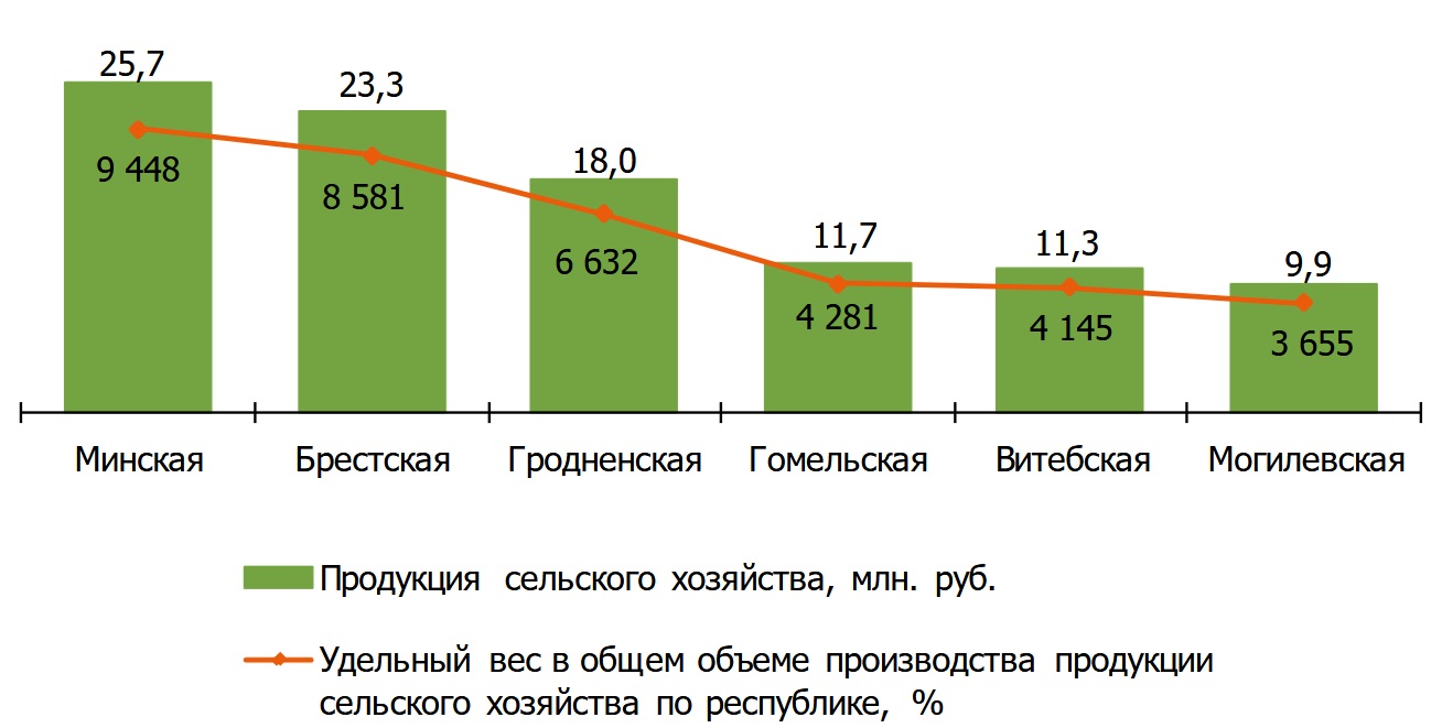 Продукция сельского хозяйства в хозяйствах всех категорий в 2024 году по областям