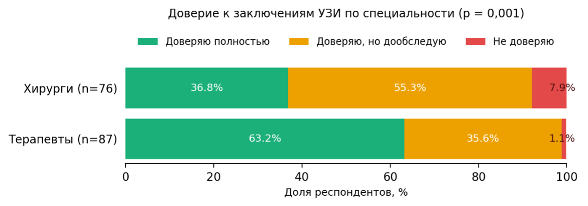 Доверие врачей терапевтического и хирургического профилей к заключениям специалистов ультразвуковой диагностики