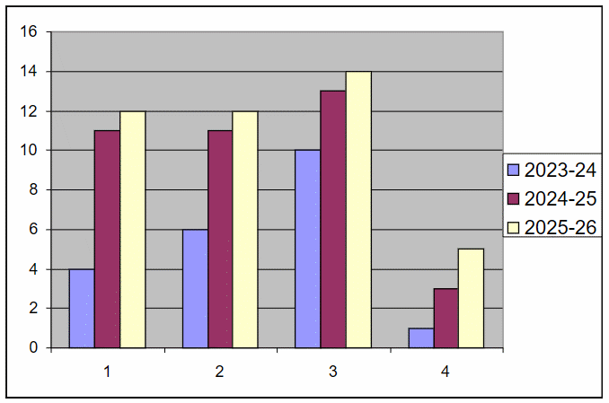 Лёжа на спине, перейти в положение сидя:1 – Софья; 2 – Ваня; 3 – Ульяна; 4 – Игорь 