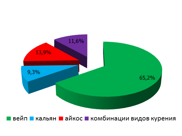 Структура альтернативных способов курения