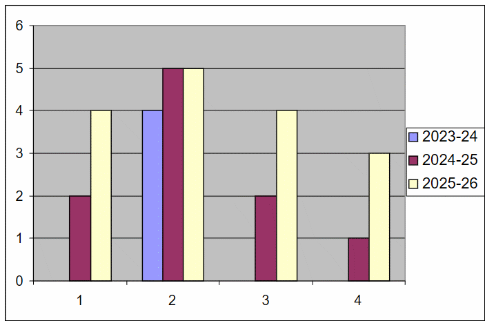 Ловля большого мяча с расстояния 2 м, количество раз:1 – Софья; 2 – Ваня; 3 – Ульяна; 4 – Игорь