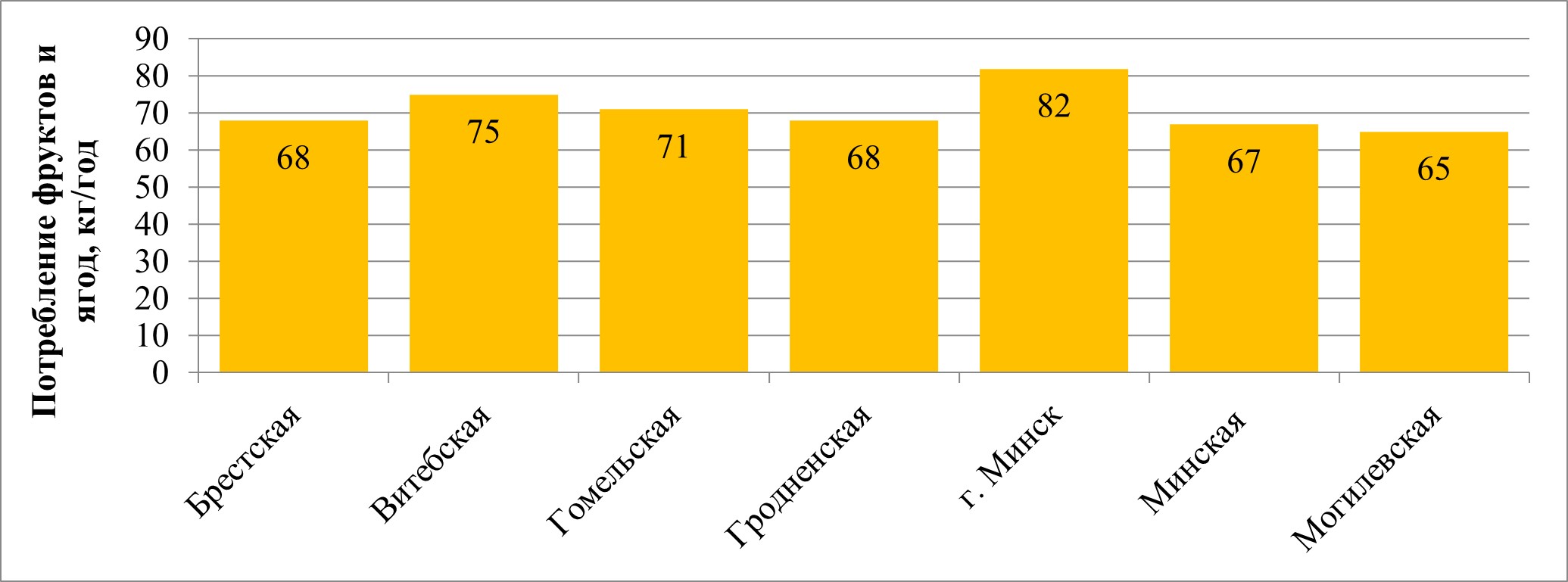 Потребление фруктов и ягод в домашних хозяйствах в расчете на 1 человека в 2024 году